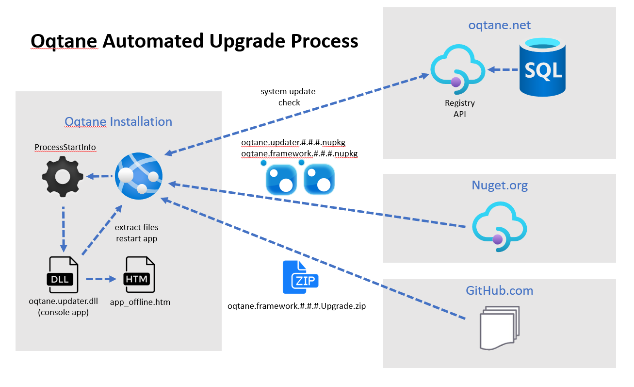 Oqtane Automated Upgrade Process